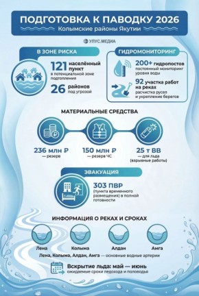 По данным гидрометеослужбы, в этом году запасы воды в снежном покрове распределились неравномерно