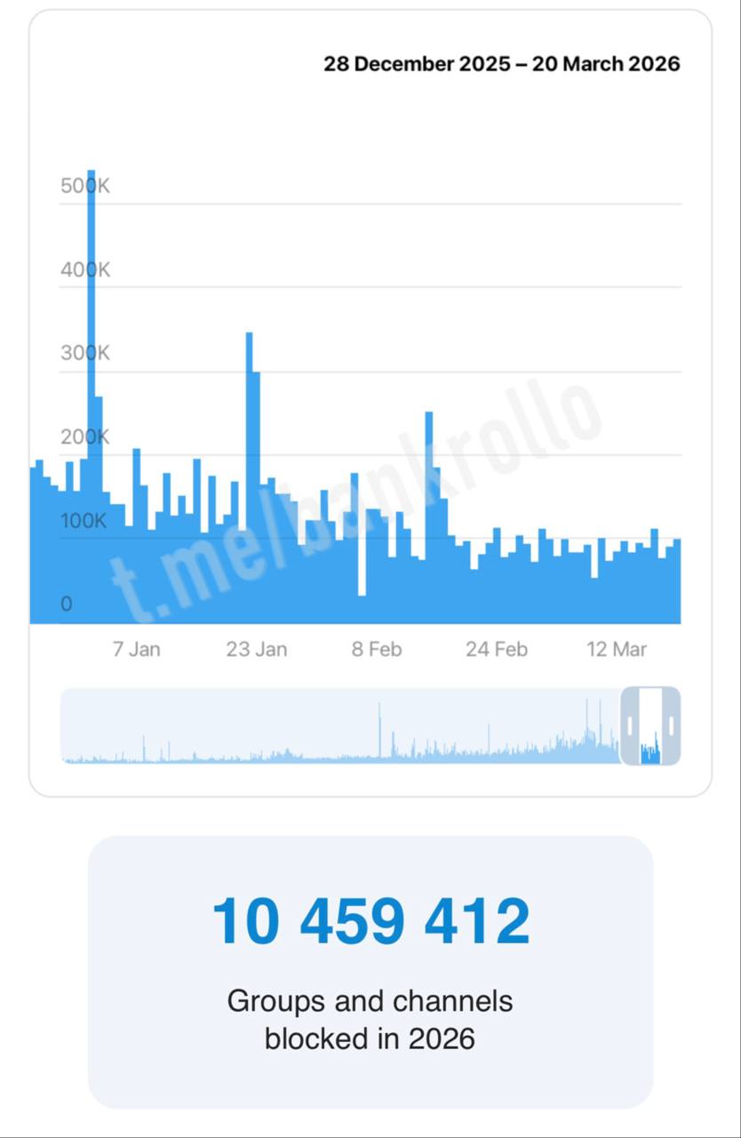 Полной блокировки Telegram в России в ближайшее время не будет, считают эксперты