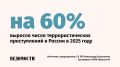 Глава Следственного комитета РФ Александр Бастрыкин заявил о росте числа террористических преступлений в России на 60% в 2025 году к уровню 2024-го