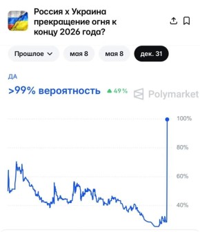 ����������� ���������� ��� �� ����� ���, ���� � ����� 2026 ���� ����� �������� �� 100% �� Polymarket