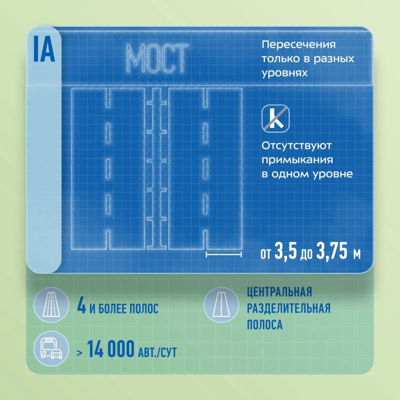 Знаете ли вы, что автодороги имеют свою классификацию? Знаете ли вы, что автодороги имеют свою классификацию?