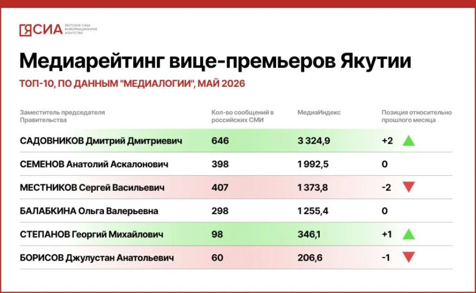 Дмитрий Садовников возглавил медиарейтинг вице-премьеров Якутии по итогам мая
