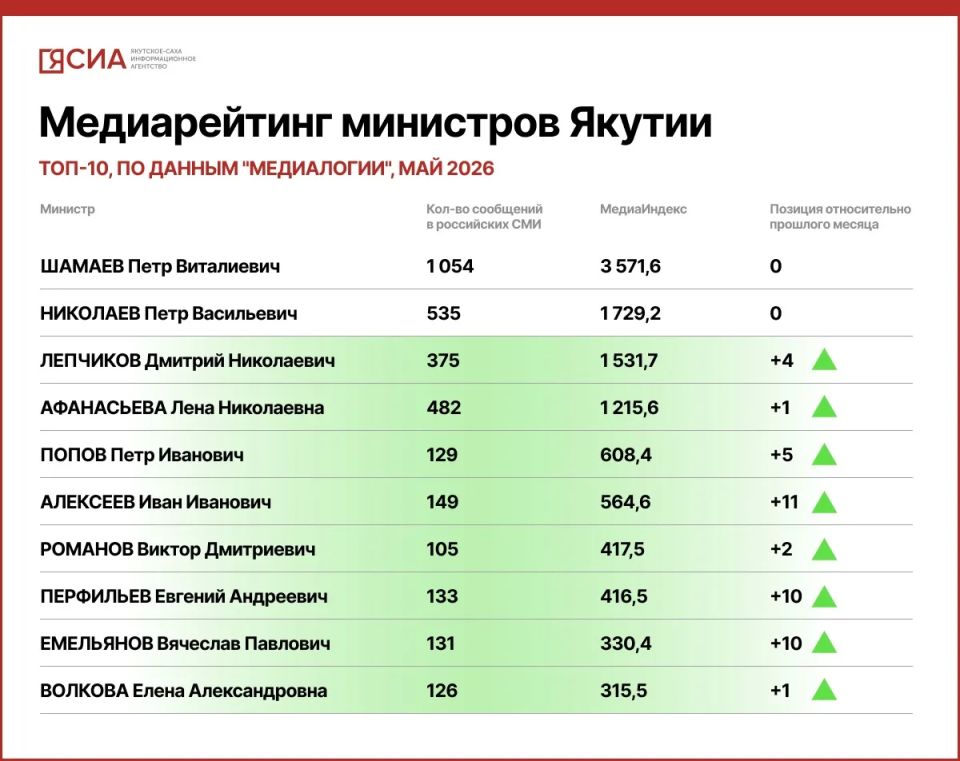 Вопросы цифрового развития остаются в центре внимания жителей Якутии Вопросы цифрового развития остаются в центре внимания жителей Якутии