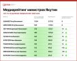Петр Шамаев вновь лидирует в медиарейтинге министров Якутии по итогам мая
