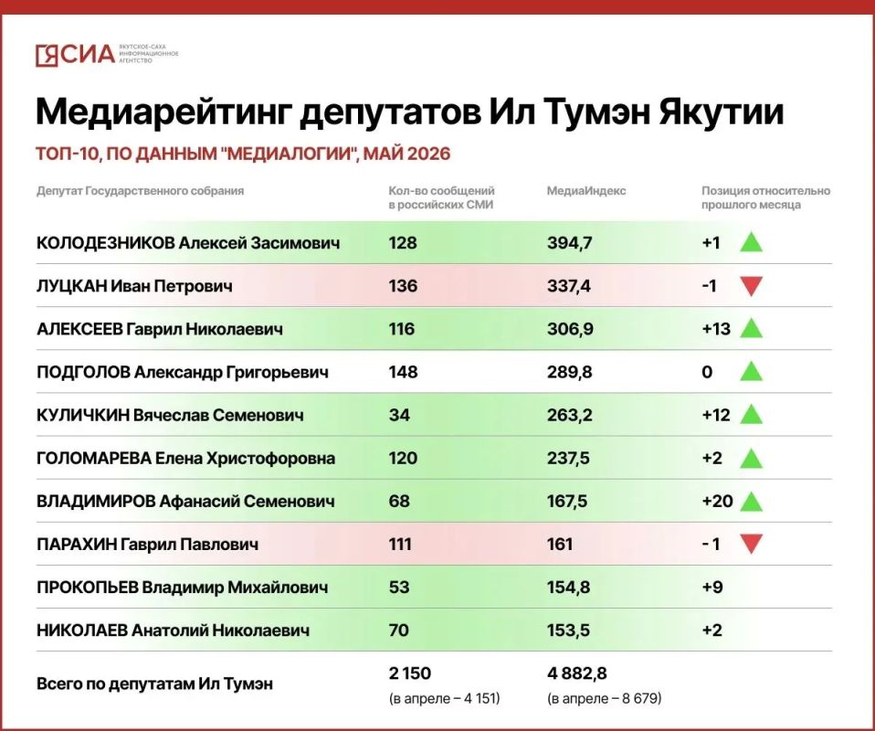 Алексей Колодезников возглавил майский медиарейтинг народных депутатов Якутии
