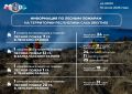 ОПЕРАТИВНАЯ ИНФОРМАЦИЯ О ЛЕСОПОЖАРНОЙ ОБСТАНОВКЕ В ЯКУТИИ