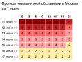 Магнитная буря на Земле продлится до конца недели: