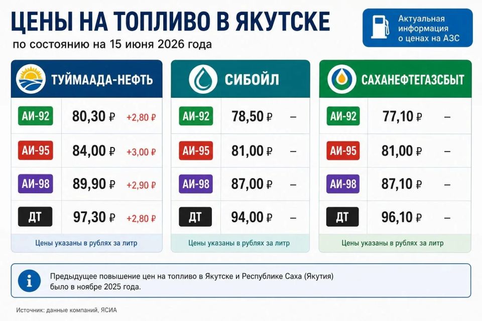 В Якутске вновь подорожал бензин