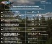 ОПЕРАТИВНАЯ ИНФОРМАЦИЯ О ЛЕСОПОЖАРНОЙ ОБСТАНОВКЕ В ЯКУТИИ