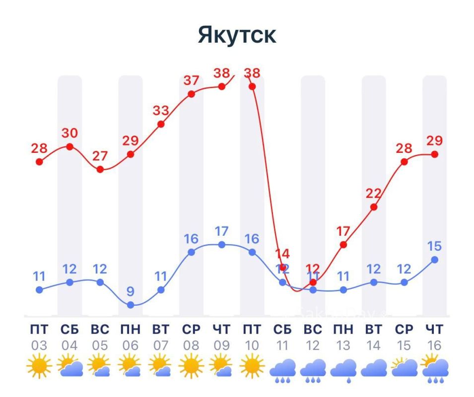 Испепеляющая жара ожидается на следующей неделе в Якутске, судя по прогнозам в интернете