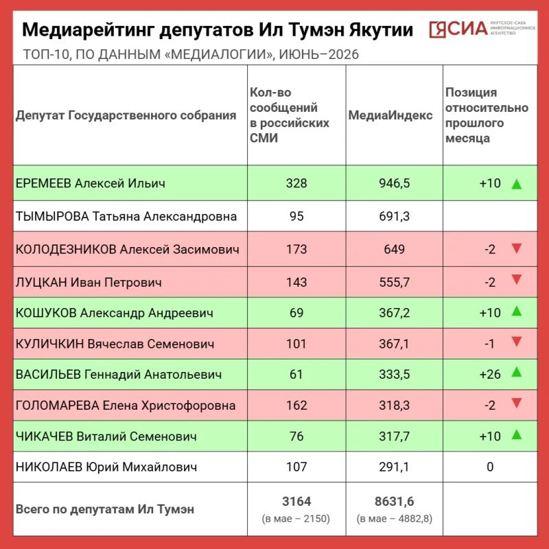 Алексей Еремеев возглавил медиарейтинг депутатов