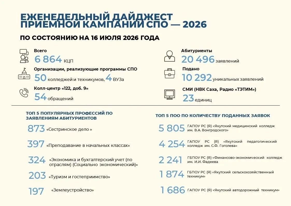 Дайджест приёмной кампании 2026 года