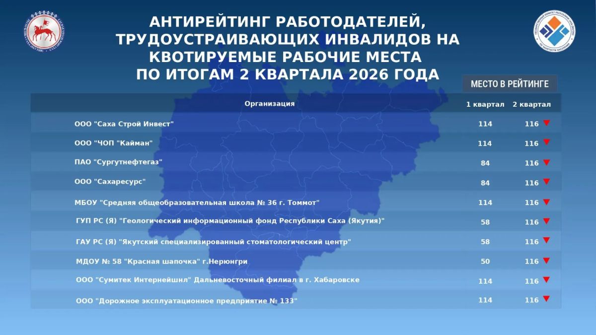 В Якутии опубликован антирейтинг работодателей по трудоустройству инвалидов