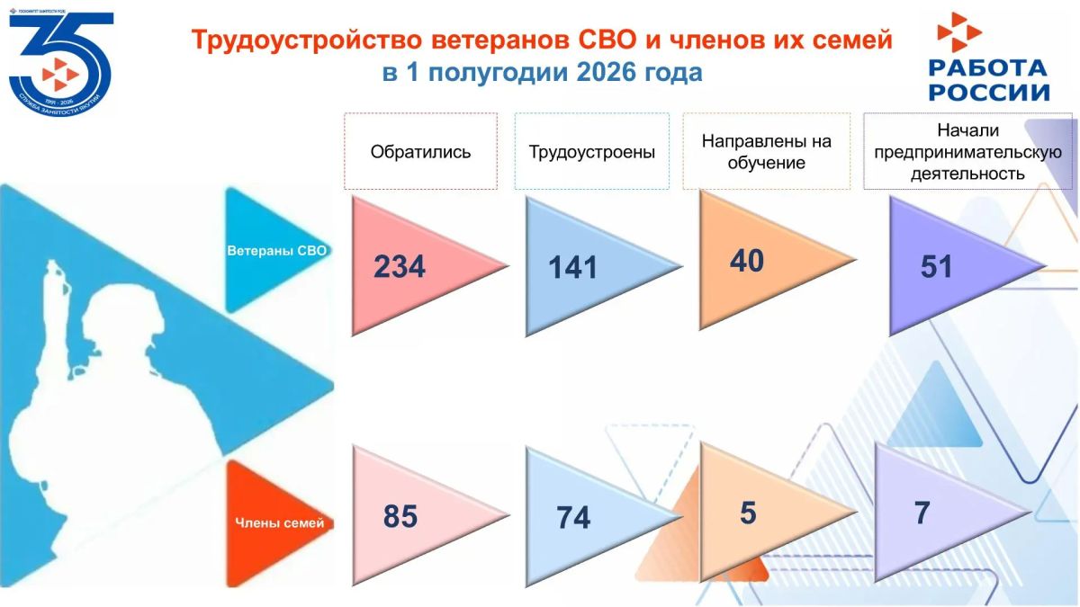 234 ветерана СВО и 85 членов их семей обратились в службу занятости Якутии в первом полугодии 2026 года