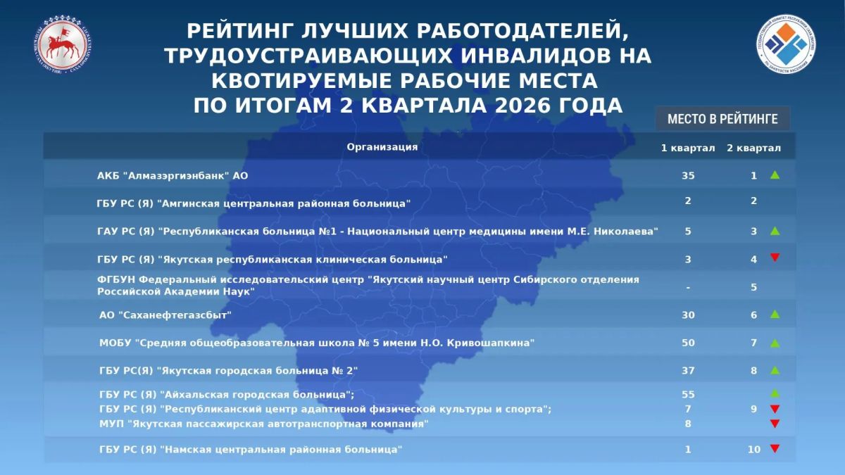 Объявлены лучшие работодатели Якутии по трудоустройству инвалидов