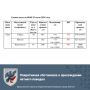 Оперативная обстановка о прохождении летнего паводка