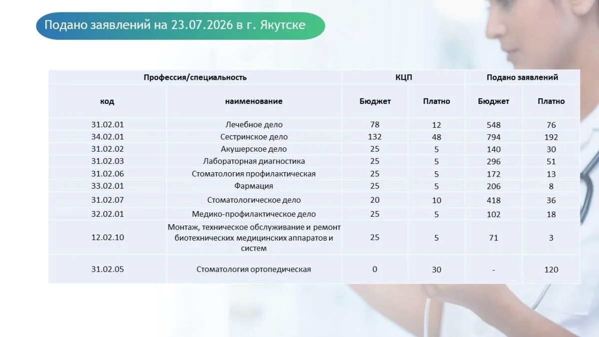 Приемная кампания – 2026: как идет поступление абитуриентов в учебные заведения Якутии Приемная кампания – 2026: как идет поступление абитуриентов в учебные заведения Якутии