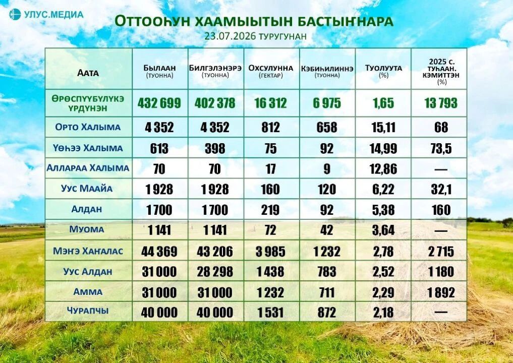 От лэтэ: отчуттартан сатабылы, тулууру эрэйэр кн-дьыл тирээтэ