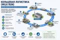 «Бережливые технологии»: кольцевая логистика — эффективная доставка материалов без лишних потерь