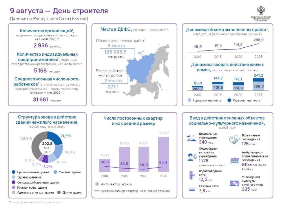 Строительная отрасль Якутии вошла в число лидеров Дальнего Востока