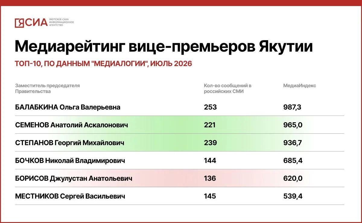 Ольга Балабкина возглавила медиарейтинг вице-премьеров Якутии по итогам июля