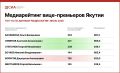 Ольга Балабкина возглавила медиарейтинг вице-премьеров Якутии по итогам июля