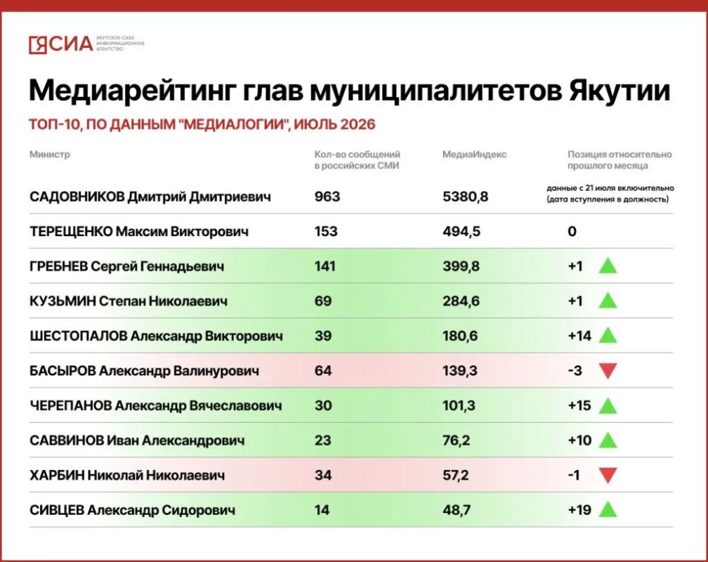 По итогам июля 2026 года медиарейтинг среди глав муниципалитетов республики возглавил новый мэр Якутска Дмитрий Садовников