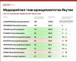 По итогам июля 2026 года медиарейтинг среди глав муниципалитетов республики возглавил новый мэр Якутска Дмитрий Садовников