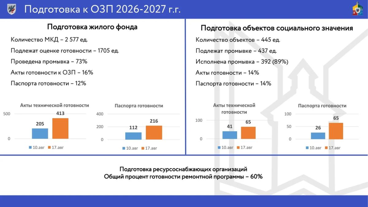 Информация Департамента ЖКХ по подготовке к осенне-зимнему периоду на 17 августа 2026 г