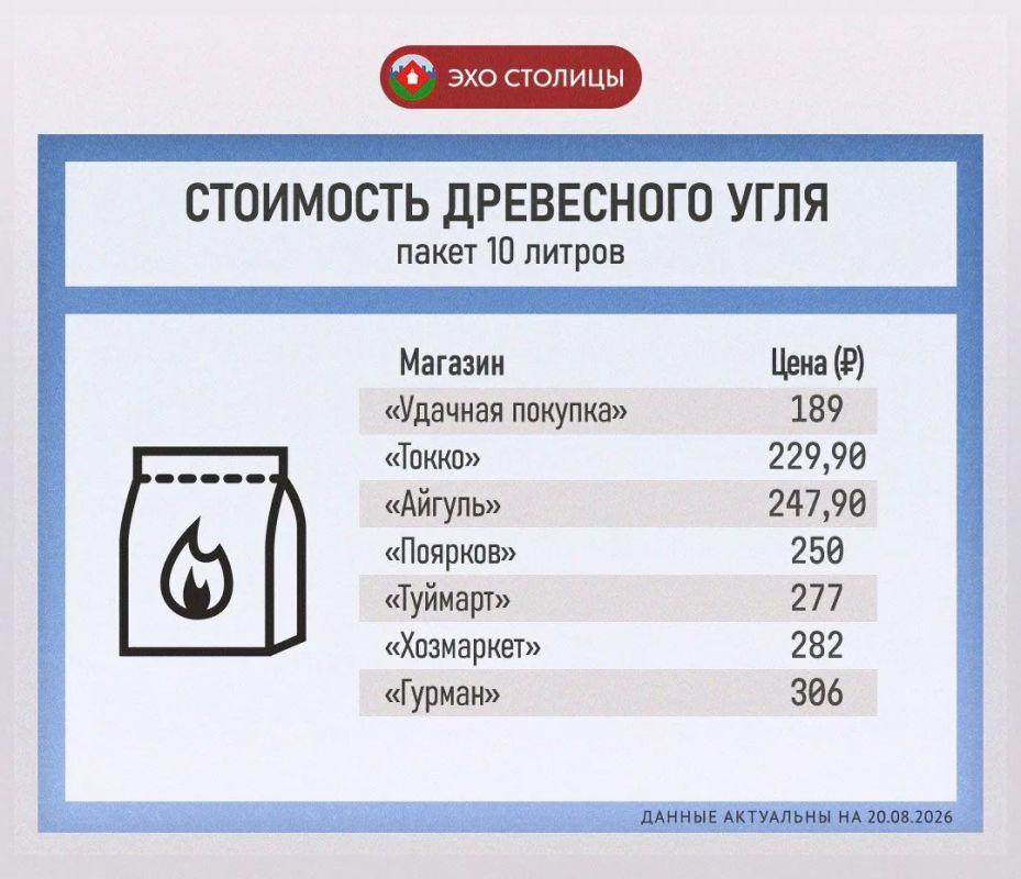 Сравнение цен на уголь для шашлыков