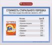 Сравнение цен на стиральный порошок в Якутске