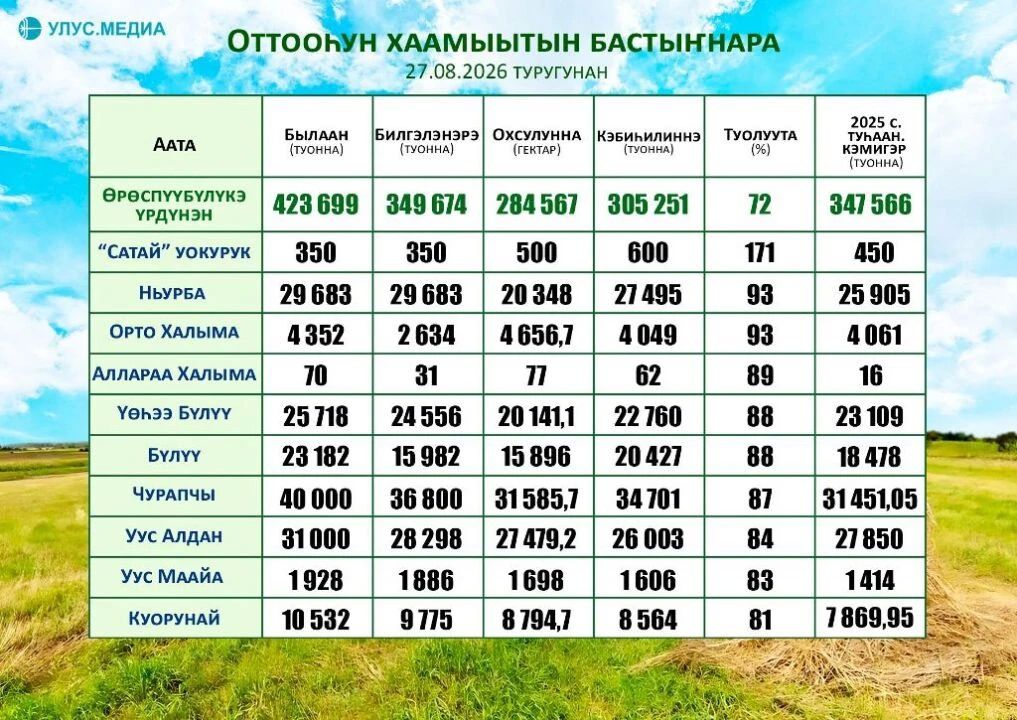 Оттооун хаамыыта: уонча улуус биэтэккэ чугааата