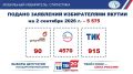 Еще немного статистики: с 3 августа по 14 сентября наши избиратели имеют возможность подать заявление о включении в список избирателей по месту нахождения, указав выбранный избирательный участок, если в дни голосования...