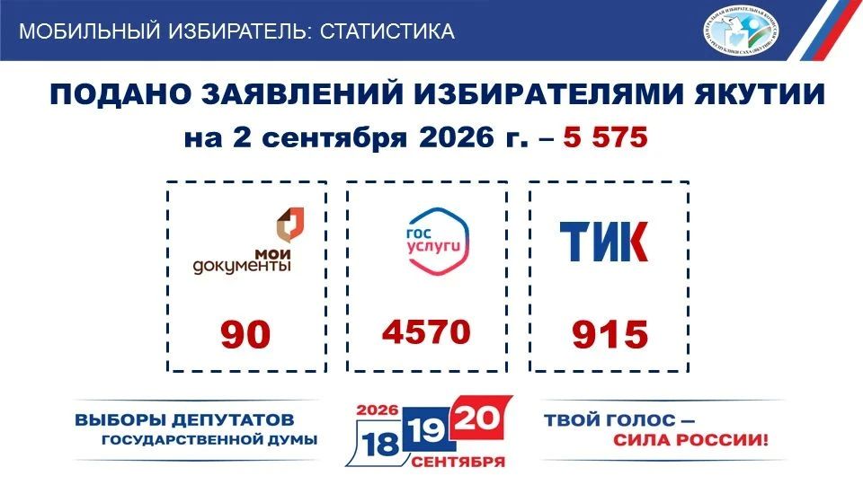 Еще немного статистики: с 3 августа по 14 сентября наши избиратели имеют возможность подать заявление о включении в список избирателей по месту нахождения, указав выбранный избирательный участок, если в дни голосования...