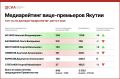 Николай Бочков возглавил медиарейтинг вице-премьеров Якутии за август