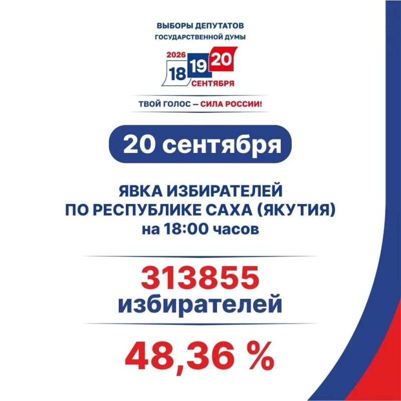 По данным Центральной избирательной комиссии Республики Саха (Якутия), 20 сентября на 10:00 явка избирателей составила 313855 человека, что составляет 48,36% от общего числа избирателей