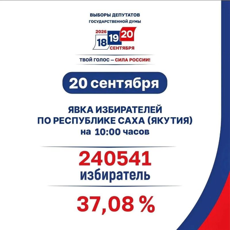 По данным Центральной избирательной комиссии Республики Саха (Якутия), 20 сентября на 10:00 явка избирателей составила 240541 человека, что составляет 37,08% от общего числа избирателей