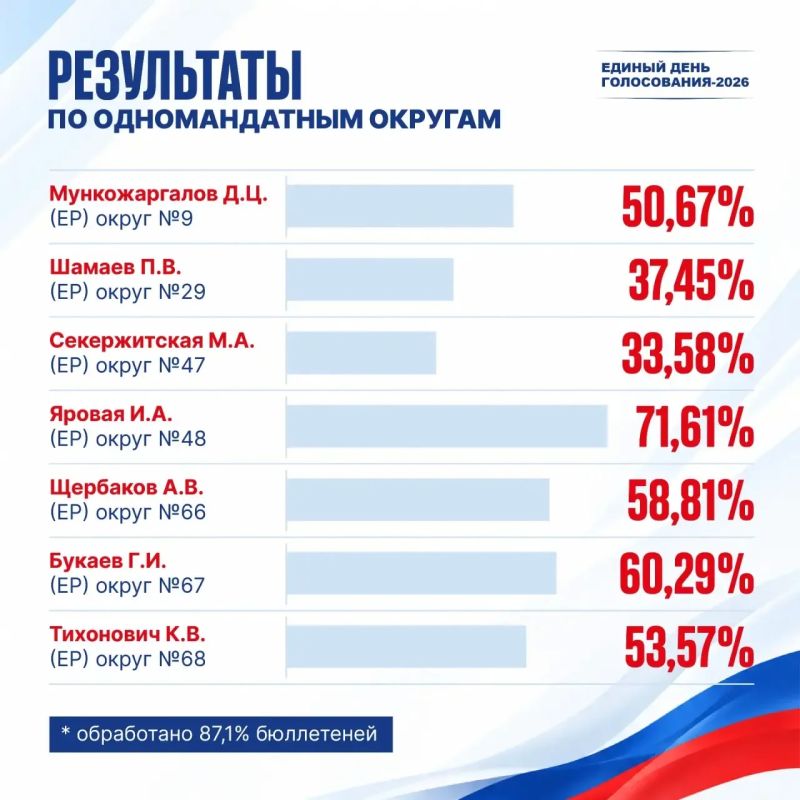 В Якутии стали известны предварительные результаты выборов 2026 В Якутии стали известны предварительные результаты выборов 2026
