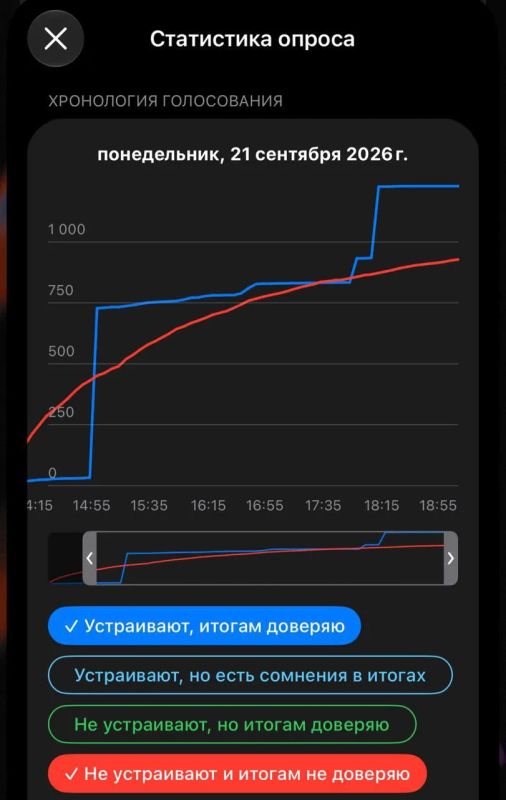 Как только доля тех, кто не доверяет результатам выборов начинает преобладать над теми, кому всё понравилось, «почему-то» число последних резко увеличивается