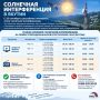 Солнце может повлиять на ТВ-сигнал в Якутии