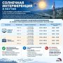 С 25 сентября по 22 октября в Якутии — сезон солнечной интерференции. Это обычное природное явление, которое может создавать помехи при приеме теле- и радиосигнала