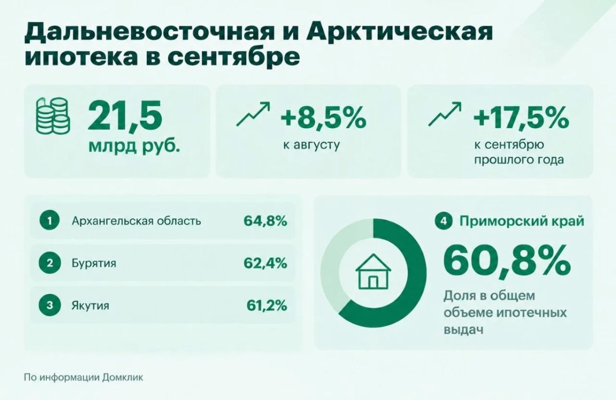 Приморье вошло в число регионов-лидеров по выдаче Дальневосточной ипотеки по итогам сентября
