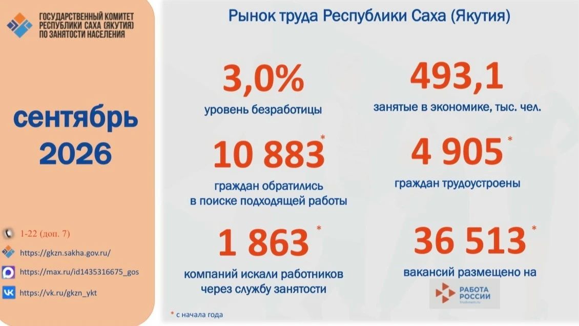 Рынок труда Якутии: показатели за сентябрь 2026 года