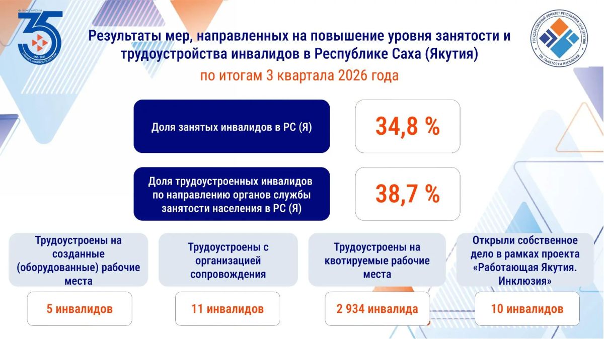 Подведены итоги реализации мер, направленных на повышение уровня занятости инвалидов в Республике Саха (Якутия) за 3 квартал 2026 года