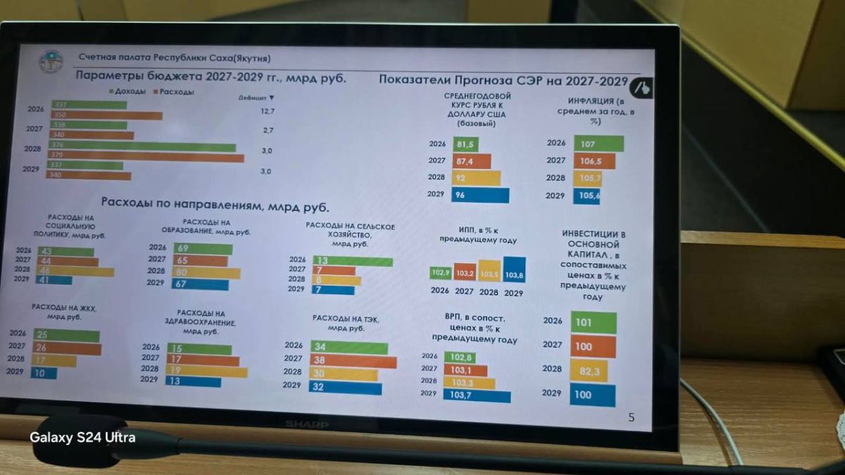 С прошлой недели ключевые комитеты Ил Тмэн обсуждали проект бюджета республики