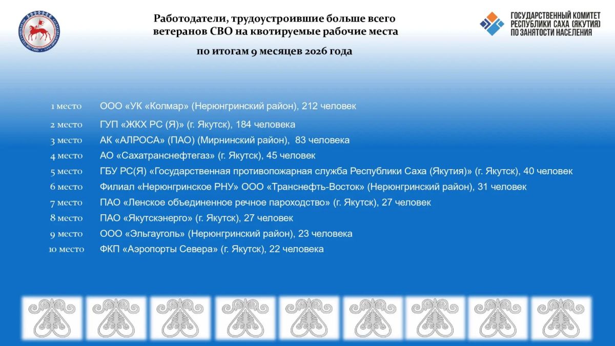 Квота для трудоустройства участников СВО: лучшие работодатели Якутии за 9 месяцев 2026 года