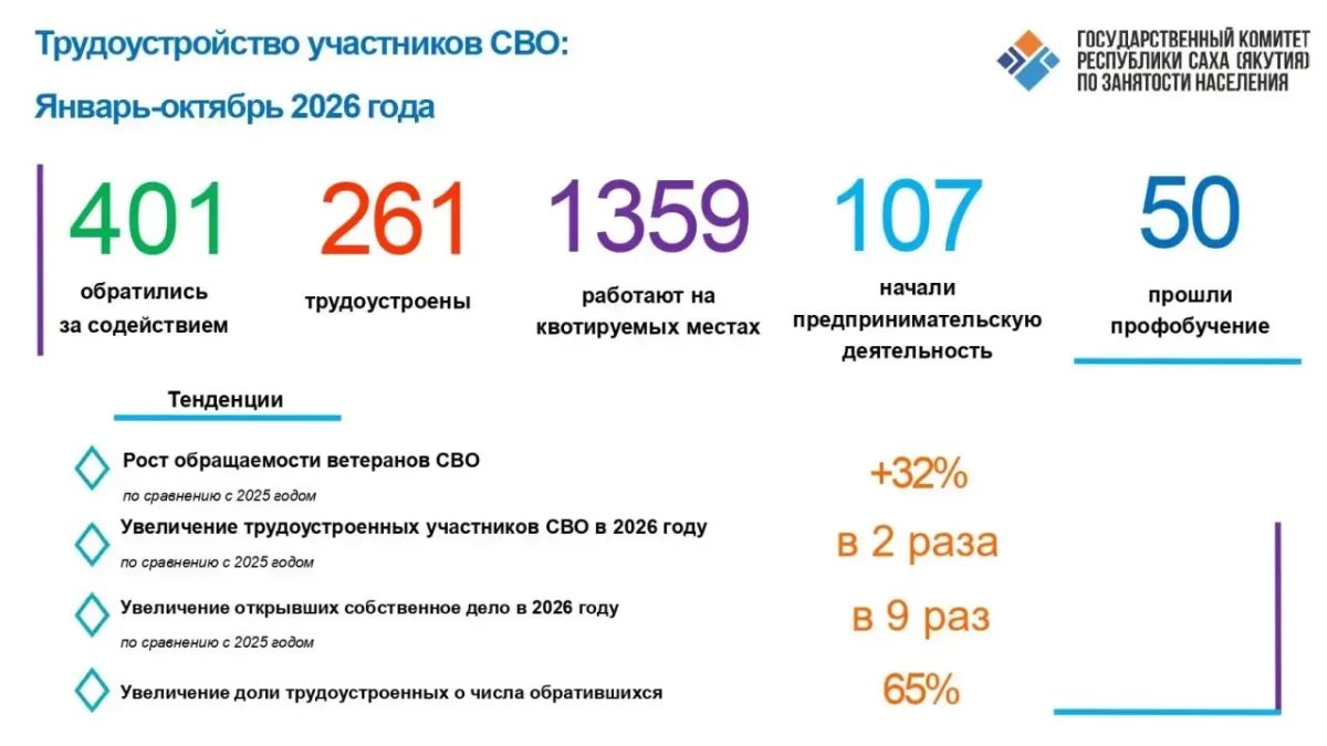 Поддержка участников СВО и их семей: итоги работы службы занятости Якутии