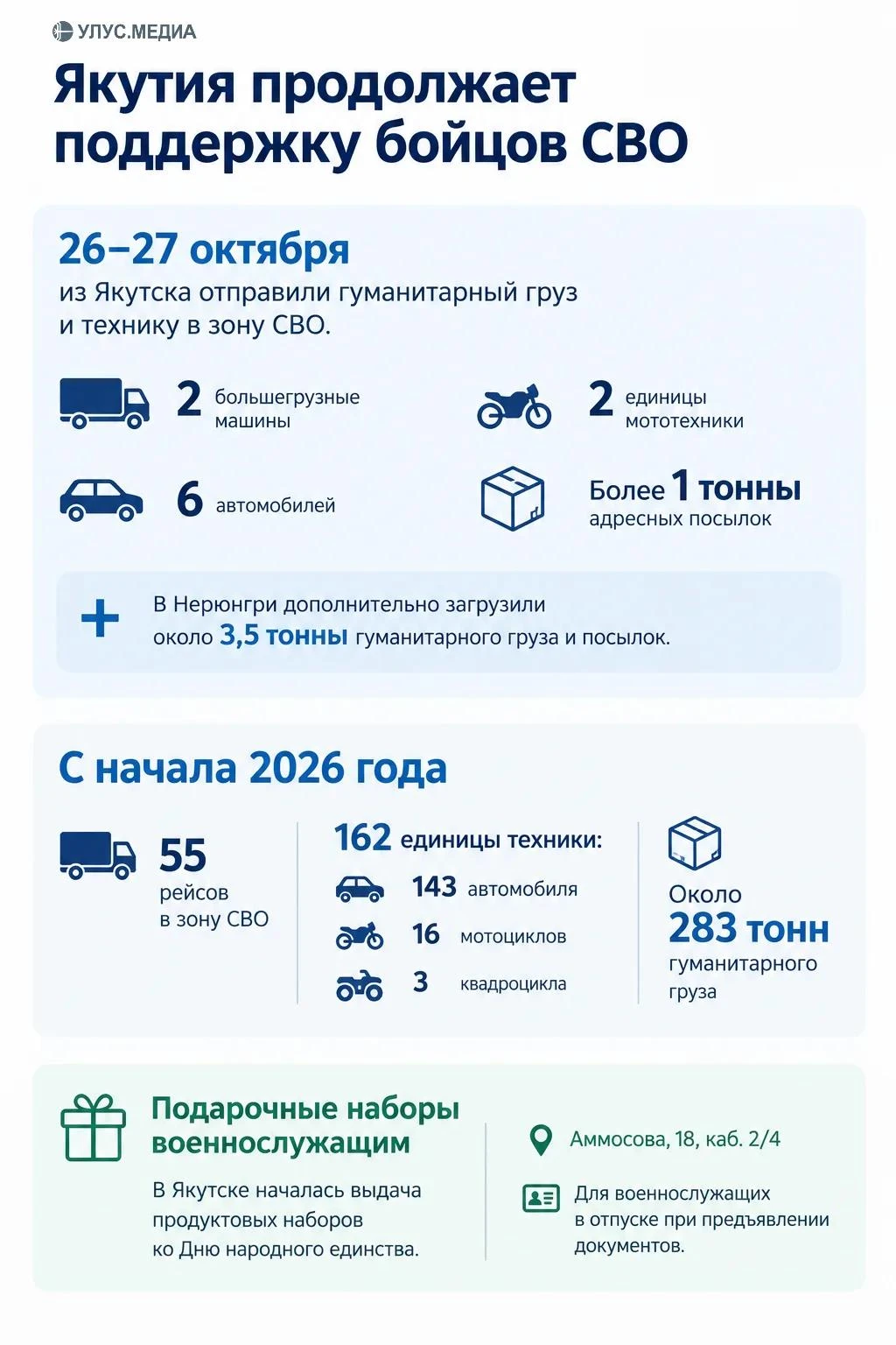 Якутия продолжает поддержку бойцов СВО